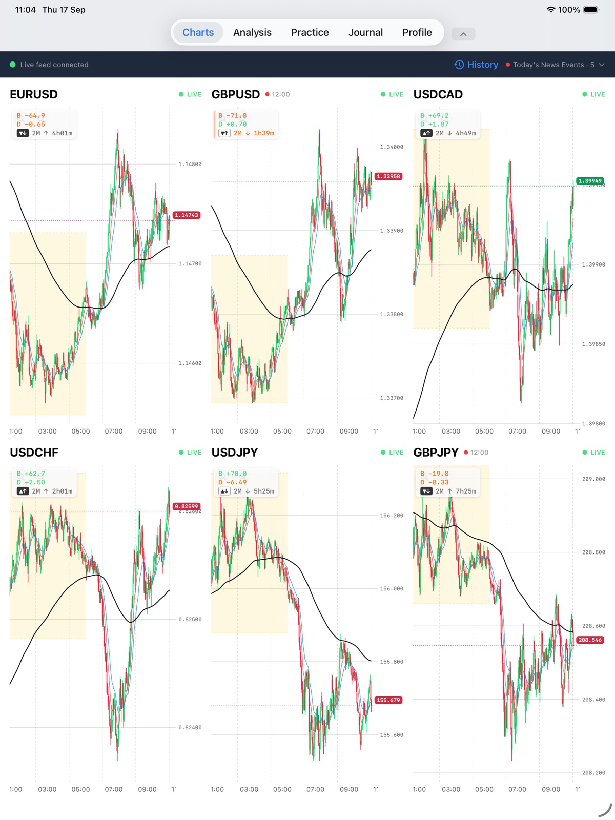 ForexAcuity on iPad — live 2-minute charts for all six major pairs side by side, each with its trend badge