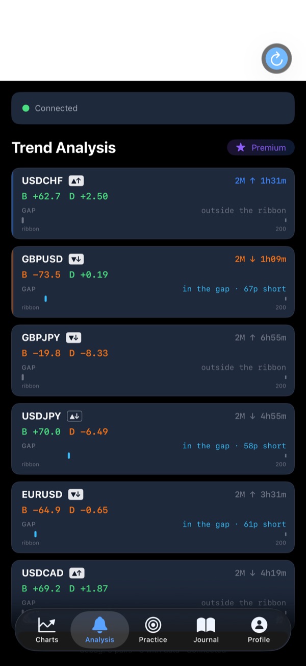ForexAcuity trend analysis — one row per pair showing trend state, an attention light and a gap meter